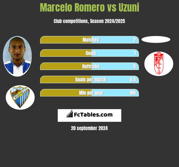 Marcelo Romero vs Uzuni h2h player stats