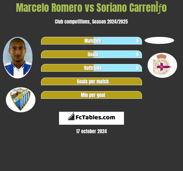 Marcelo Romero vs Soriano CarrenÌƒo h2h player stats