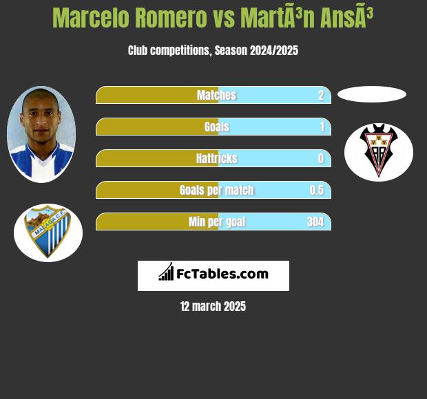 Marcelo Romero vs MartÃ³n AnsÃ³ h2h player stats