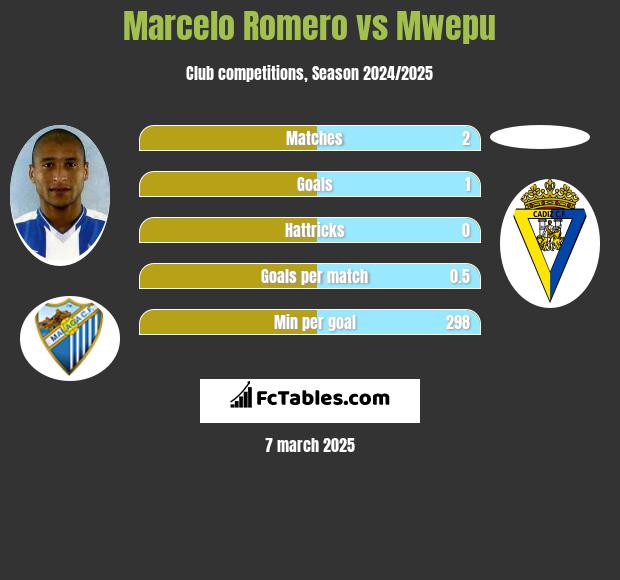 Marcelo Romero vs Mwepu h2h player stats