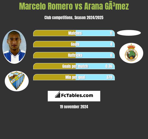 Marcelo Romero vs Arana GÃ³mez h2h player stats