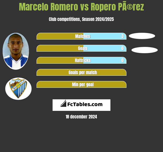 Marcelo Romero vs Ropero PÃ©rez h2h player stats