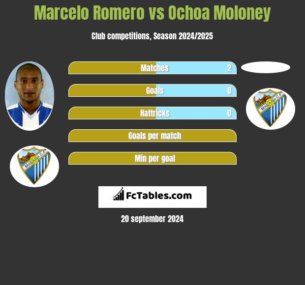 Marcelo Romero vs Ochoa Moloney h2h player stats