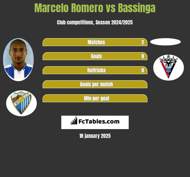 Marcelo Romero vs Bassinga h2h player stats