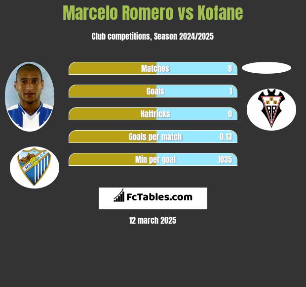 Marcelo Romero vs Kofane h2h player stats