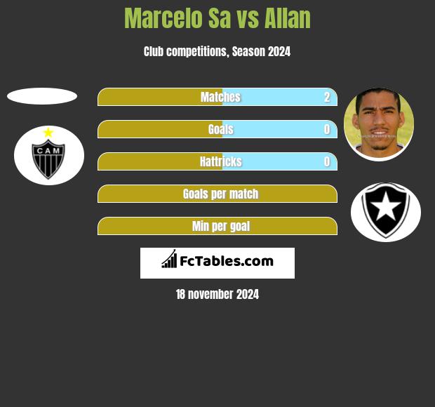 Marcelo Sa vs Allan h2h player stats