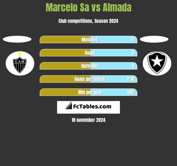 Marcelo Sa vs Almada h2h player stats