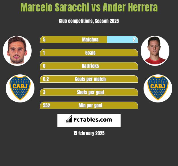 Marcelo Saracchi vs Ander Herrera h2h player stats