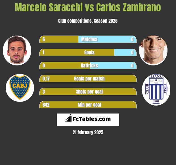 Marcelo Saracchi vs Carlos Zambrano h2h player stats