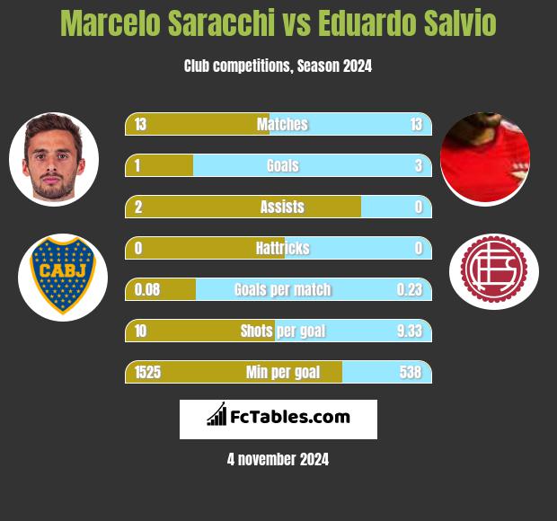 Marcelo Saracchi vs Eduardo Salvio h2h player stats