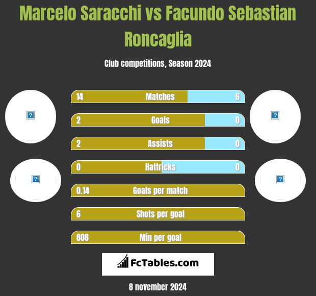 Marcelo Saracchi vs Facundo Sebastian Roncaglia h2h player stats