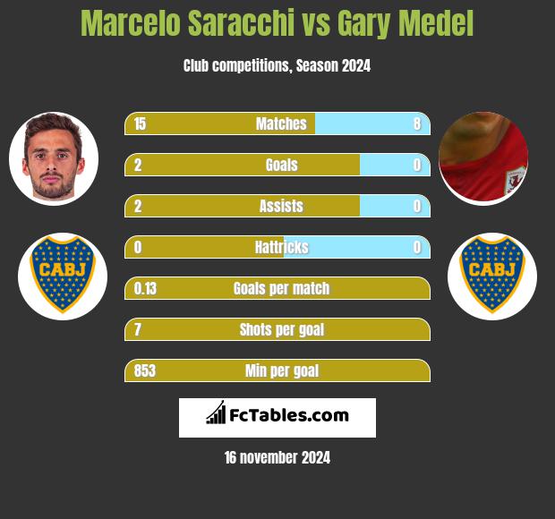 Marcelo Saracchi vs Gary Medel h2h player stats