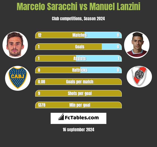 Marcelo Saracchi vs Manuel Lanzini h2h player stats