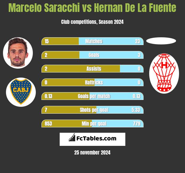 Marcelo Saracchi vs Hernan De La Fuente h2h player stats