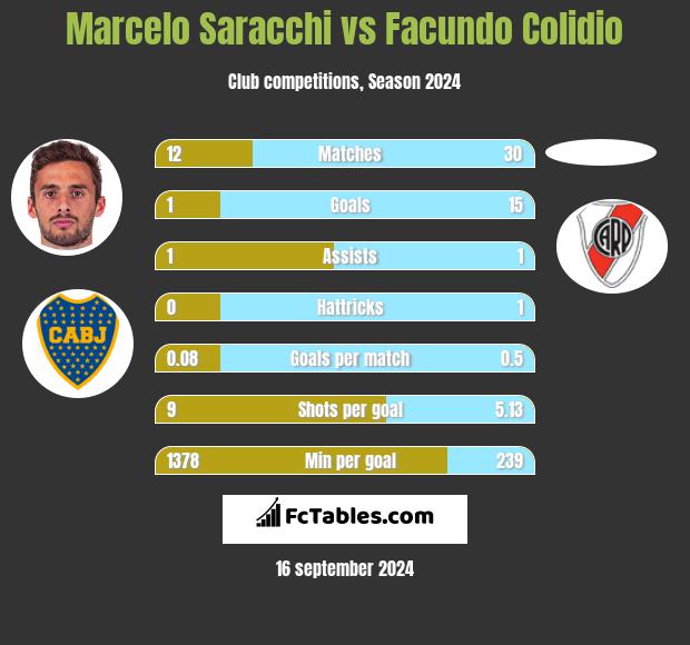 Marcelo Saracchi vs Facundo Colidio h2h player stats