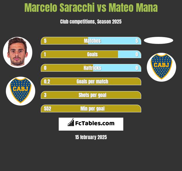 Marcelo Saracchi vs Mateo Mana h2h player stats