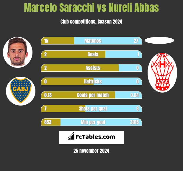 Marcelo Saracchi vs Nureli Abbas h2h player stats