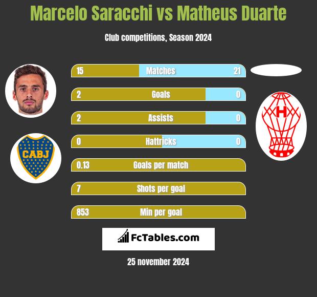 Marcelo Saracchi vs Matheus Duarte h2h player stats