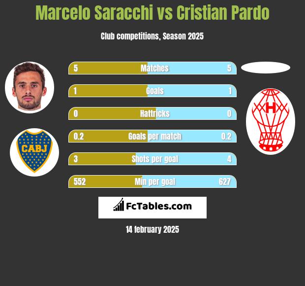 Marcelo Saracchi vs Cristian Pardo h2h player stats