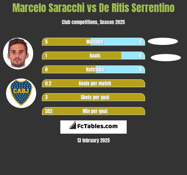 Marcelo Saracchi vs De Ritis Serrentino h2h player stats