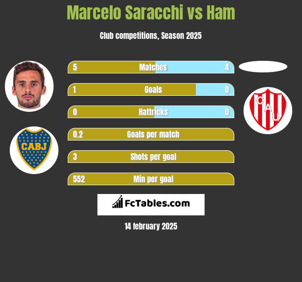 Marcelo Saracchi vs Ham h2h player stats