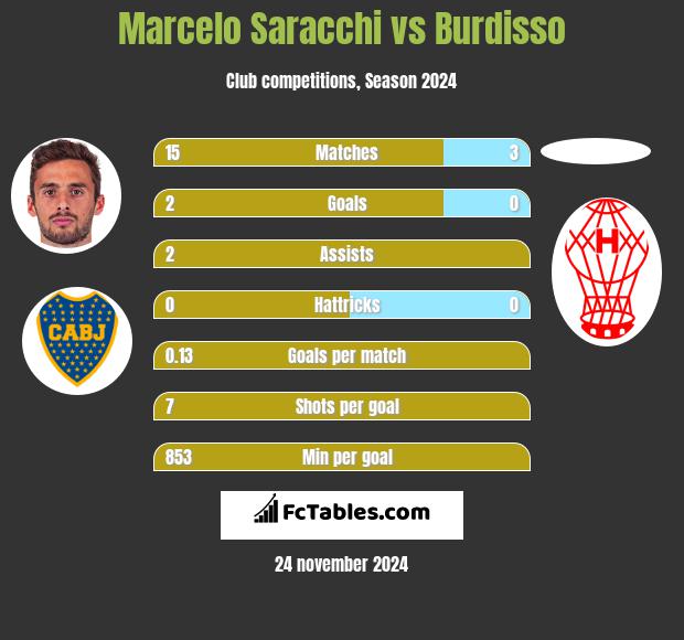 Marcelo Saracchi vs Burdisso h2h player stats