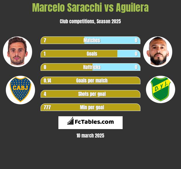 Marcelo Saracchi vs Aguilera h2h player stats