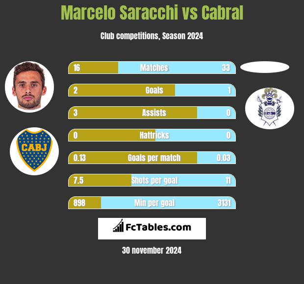 Marcelo Saracchi vs Cabral h2h player stats