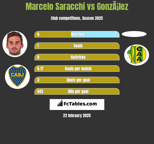 Marcelo Saracchi vs GonzÃ¡lez h2h player stats