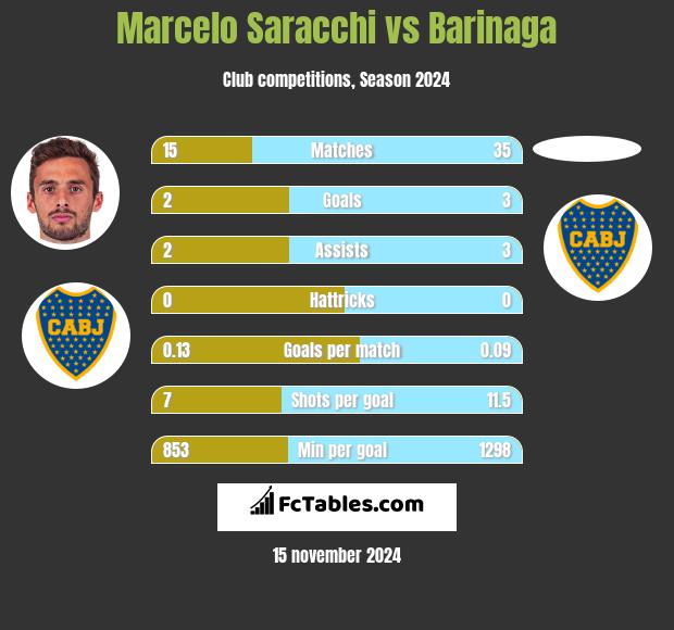 Marcelo Saracchi vs Barinaga h2h player stats