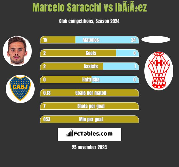 Marcelo Saracchi vs IbÃ¡Ã±ez h2h player stats