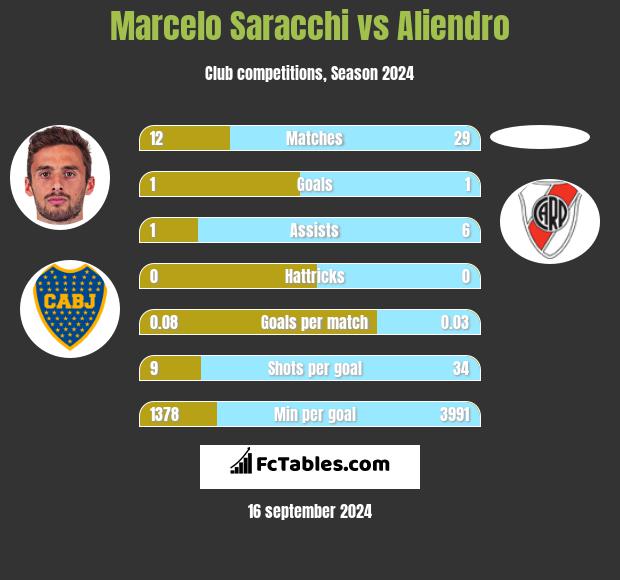 Marcelo Saracchi vs Aliendro h2h player stats