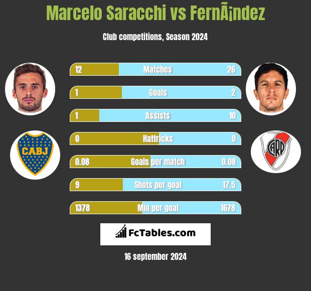 Marcelo Saracchi vs FernÃ¡ndez h2h player stats