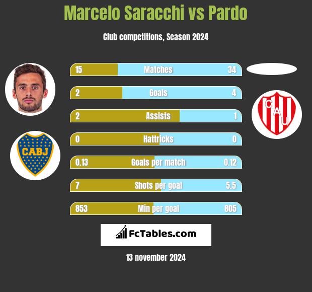 Marcelo Saracchi vs Pardo h2h player stats