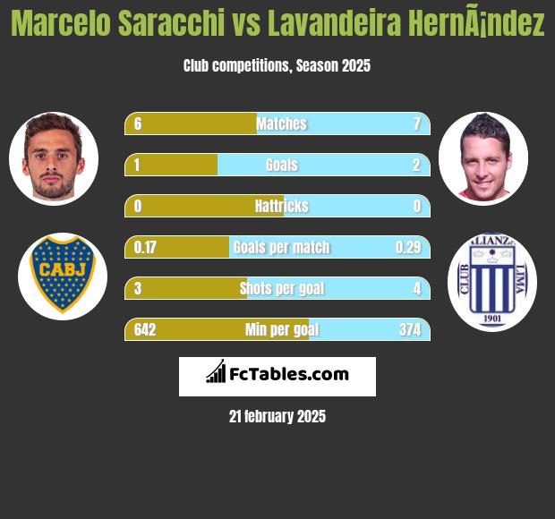 Marcelo Saracchi vs Lavandeira HernÃ¡ndez h2h player stats