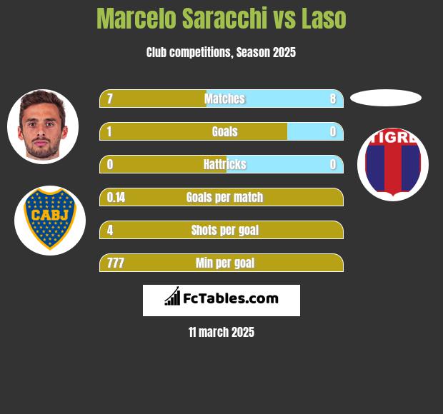 Marcelo Saracchi vs Laso h2h player stats