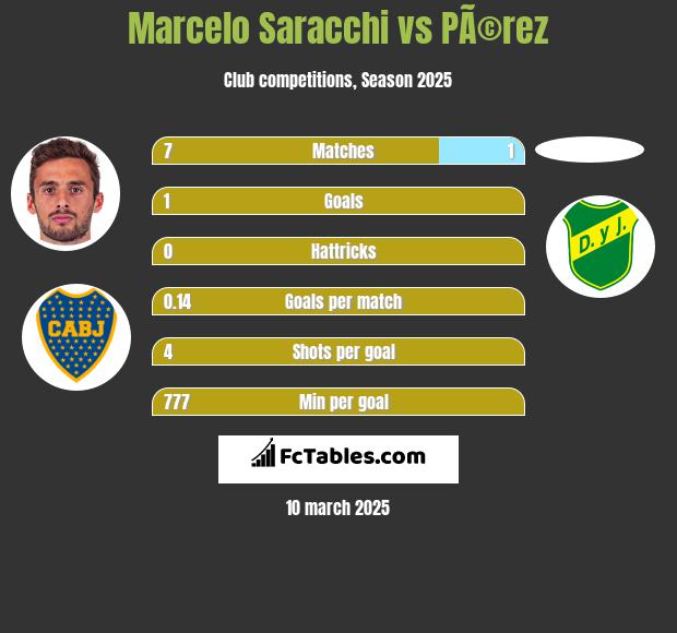 Marcelo Saracchi vs PÃ©rez h2h player stats