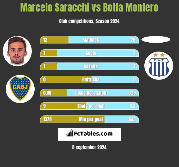 Marcelo Saracchi vs Botta Montero h2h player stats