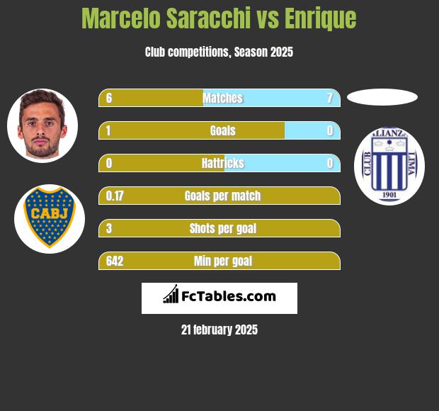 Marcelo Saracchi vs Enrique h2h player stats