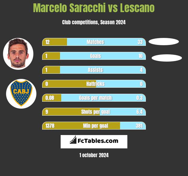 Marcelo Saracchi vs Lescano h2h player stats