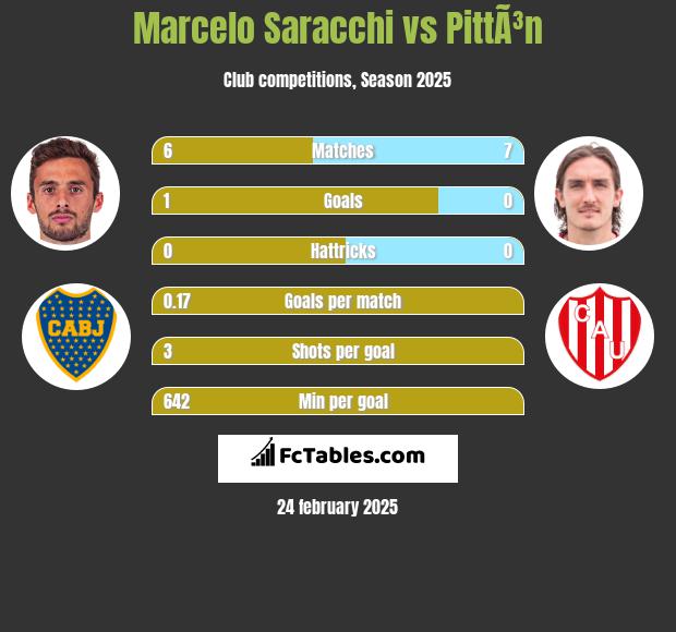 Marcelo Saracchi vs PittÃ³n h2h player stats