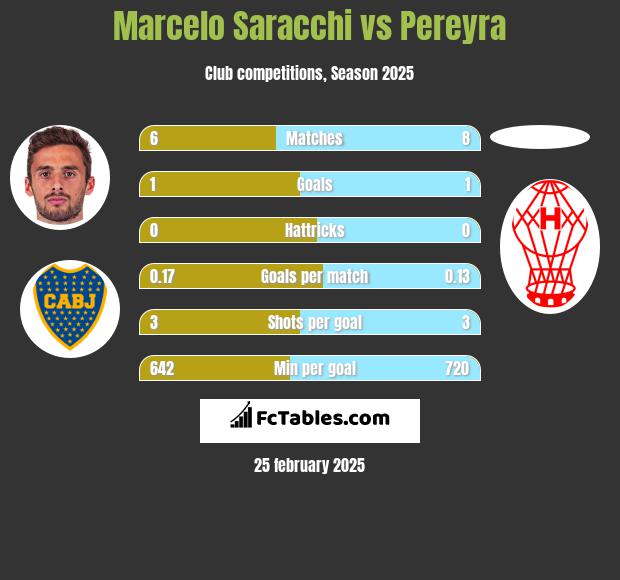 Marcelo Saracchi vs Pereyra h2h player stats