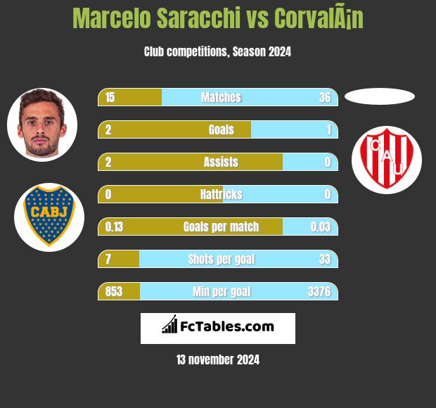 Marcelo Saracchi vs CorvalÃ¡n h2h player stats