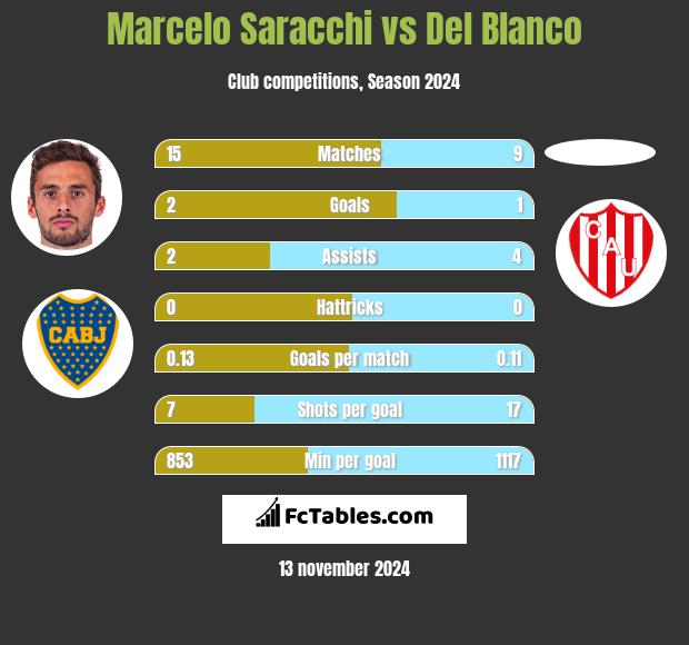 Marcelo Saracchi vs Del Blanco h2h player stats