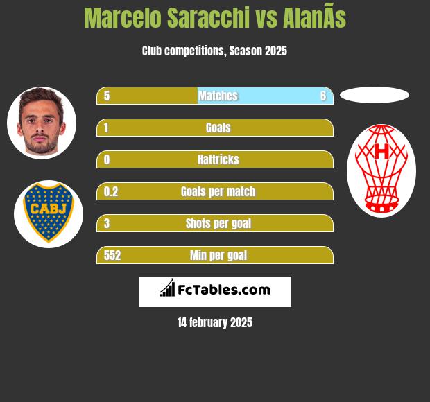 Marcelo Saracchi vs AlanÃ­s h2h player stats