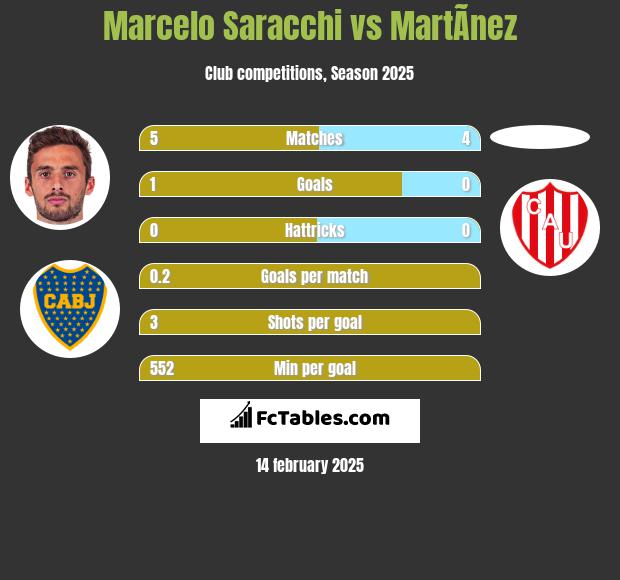 Marcelo Saracchi vs MartÃ­nez h2h player stats