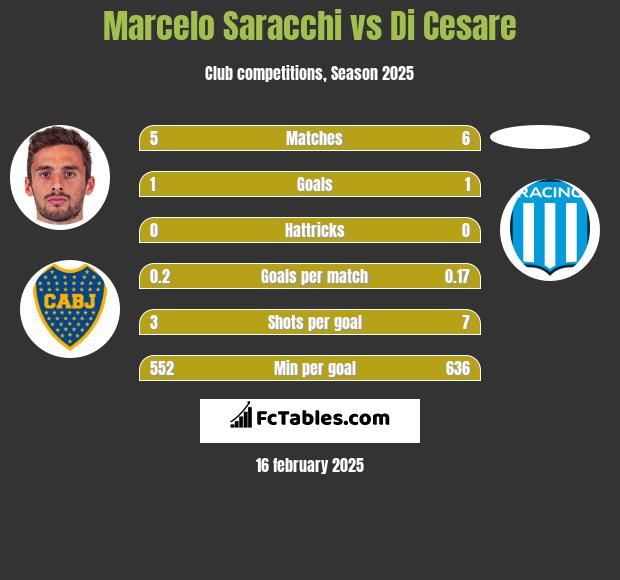 Marcelo Saracchi vs Di Cesare h2h player stats