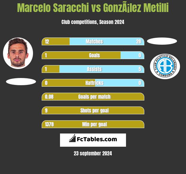 Marcelo Saracchi vs GonzÃ¡lez Metilli h2h player stats