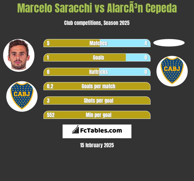 Marcelo Saracchi vs AlarcÃ³n Cepeda h2h player stats