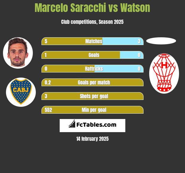 Marcelo Saracchi vs Watson h2h player stats